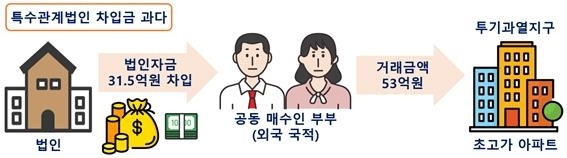 법인대출로 53억 아파트 구매 꼼수... 외국인 부동산 불법 거래 적발