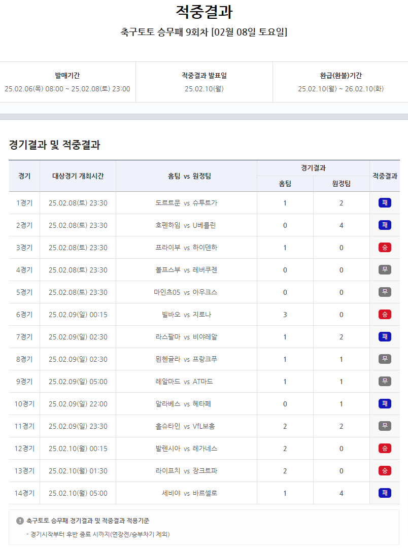 ‘총 적중금 23억, 1등 적중 8건 발생’…축구토토 승무패 9회차 적중 결과 발표