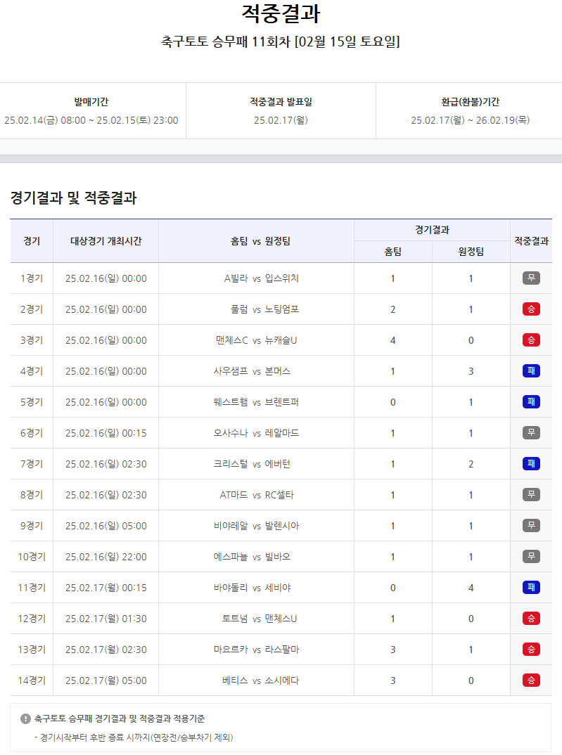 “이월된 1등 적중금만 약 6억여원” 축구토토 승무패 11회차 적중결과 발표