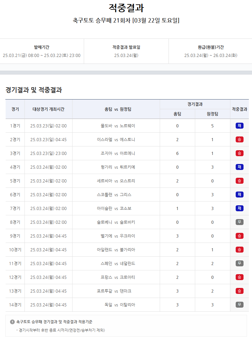 ‘회차 총 환급금 18억’ 스포츠토토, 축구토토 승무패 21회차 적중결과 발표