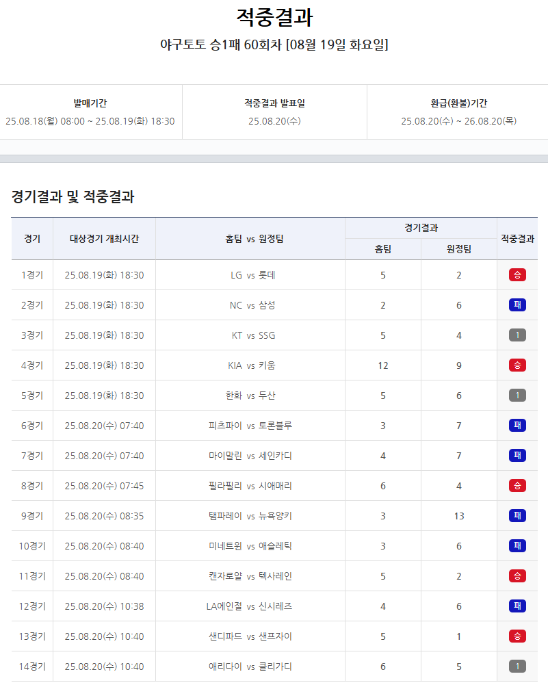 ‘5회 연속 이월 뒤 1등 적중 발생’…스포츠토토 야구토토 승1패 60회차 적중결과 발표