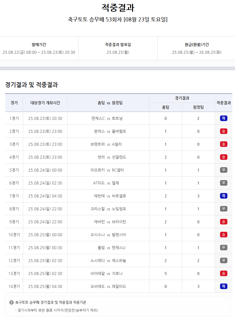 ‘1등 적중금 두 번째 이월 발생’… 스포츠토토 축구토토 승무패 53회차 적중결과 발표