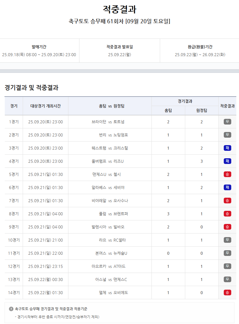 축구토토 승무패 61회차, ‘무승부’ 속출 이변에 1등은 단 1명… 적중금 5억7천만원