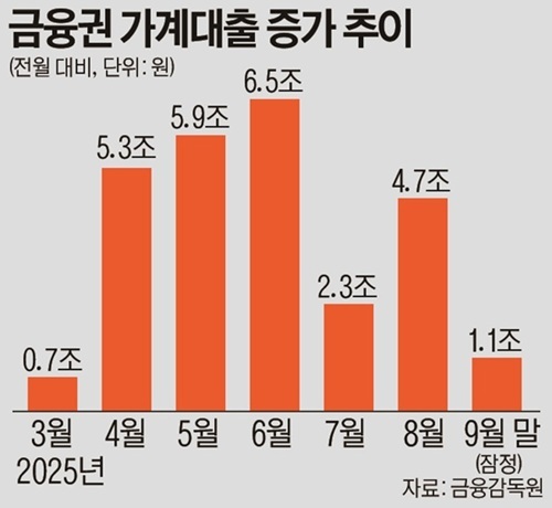 9월 금융권 가계대출 1.1조↑…연말 대출절벽 높아진다