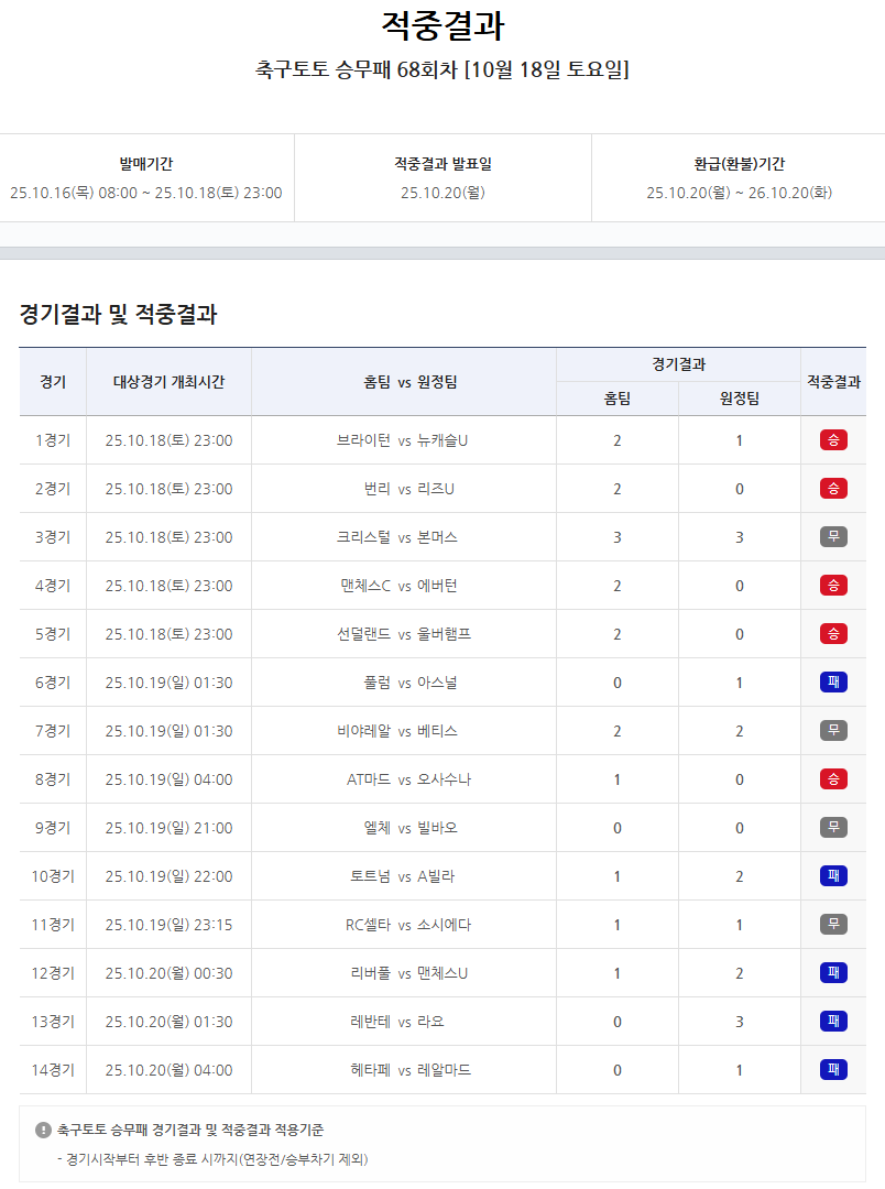 1등 4건 포함 총 1만여 건 적중...축구토토 승무패 68회차 적중결과 발표