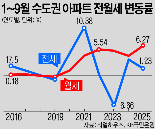 대출 규제 강화 여파…수도권 월세 10년 만에 최고 상승률